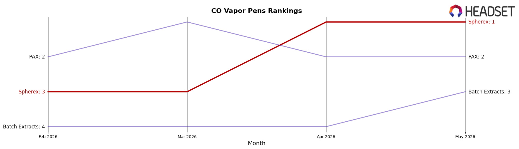 Spherex market ranking for CO Vapor Pens