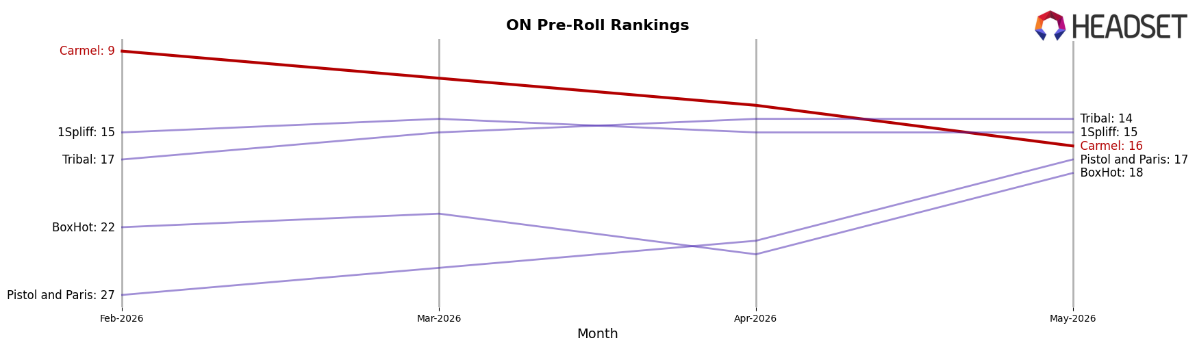 Carmel market ranking for ON Pre-Roll