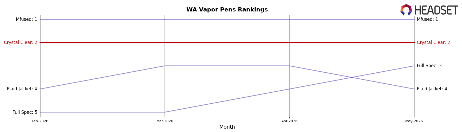 Crystal Clear market ranking for WA Vapor Pens