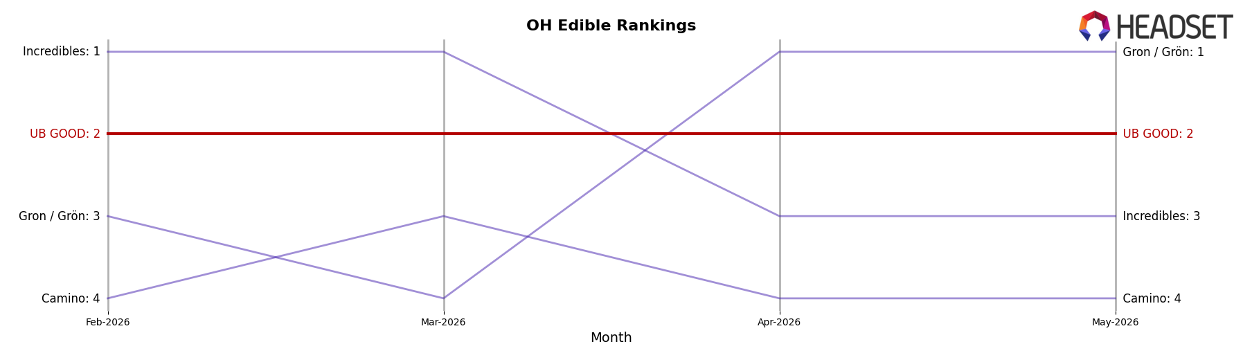 UB GOOD market ranking for OH Edible