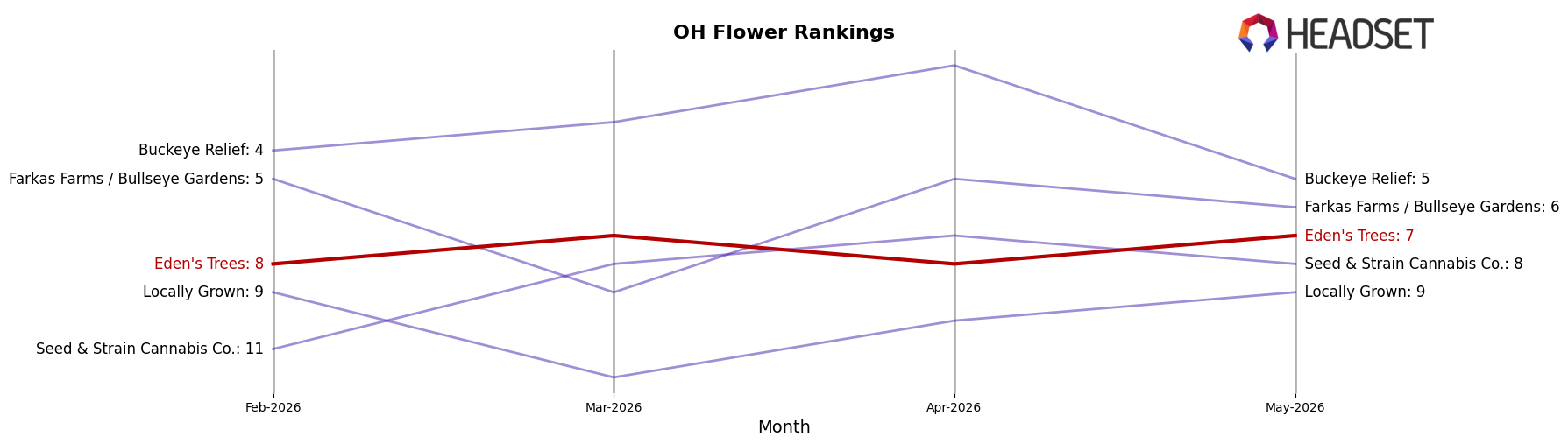 Eden's Trees market ranking for OH Flower