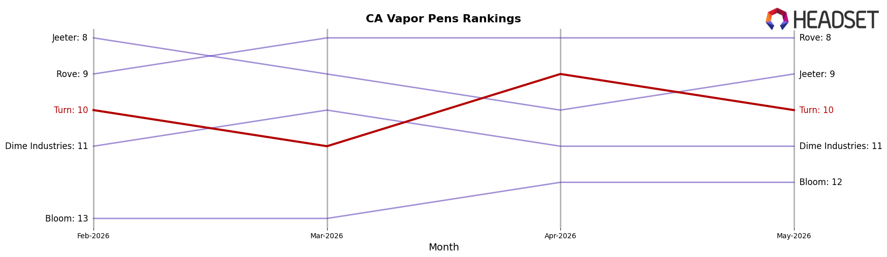 Turn market ranking for CA Vapor Pens