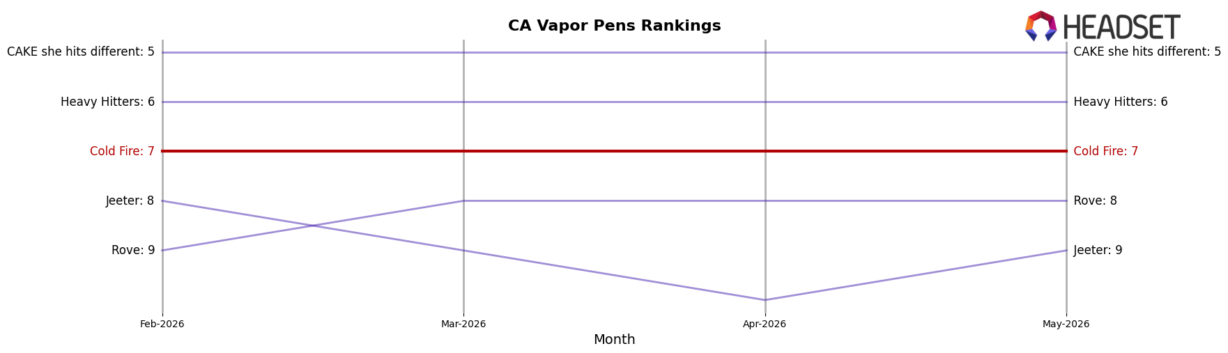 Cold Fire market ranking for CA Vapor Pens