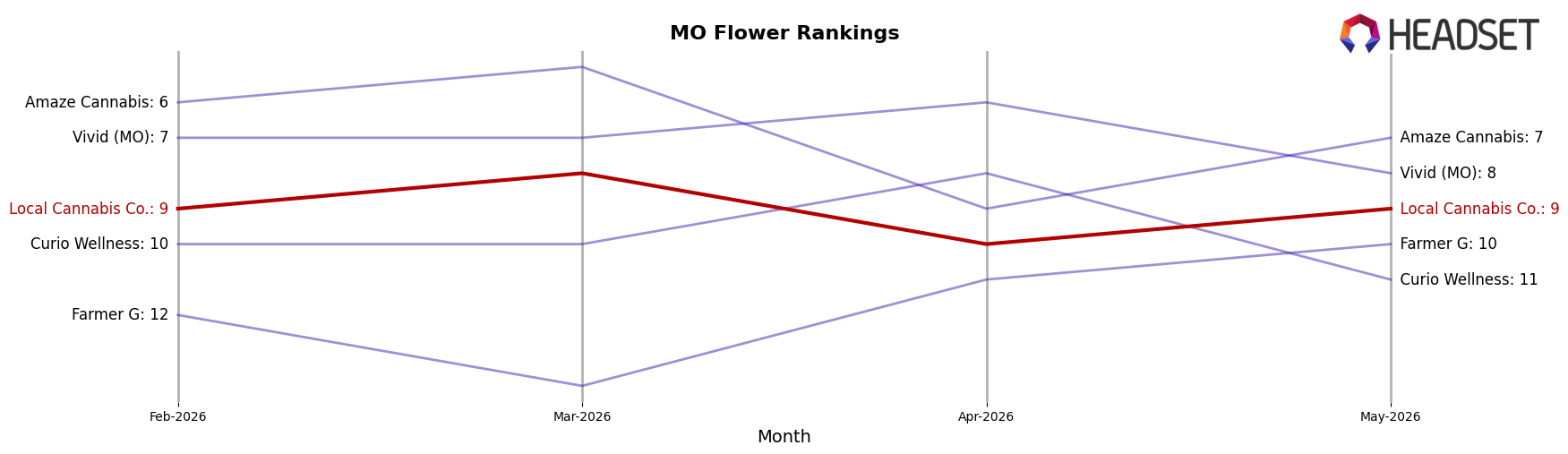 Local Cannabis Co. market ranking for MO Flower