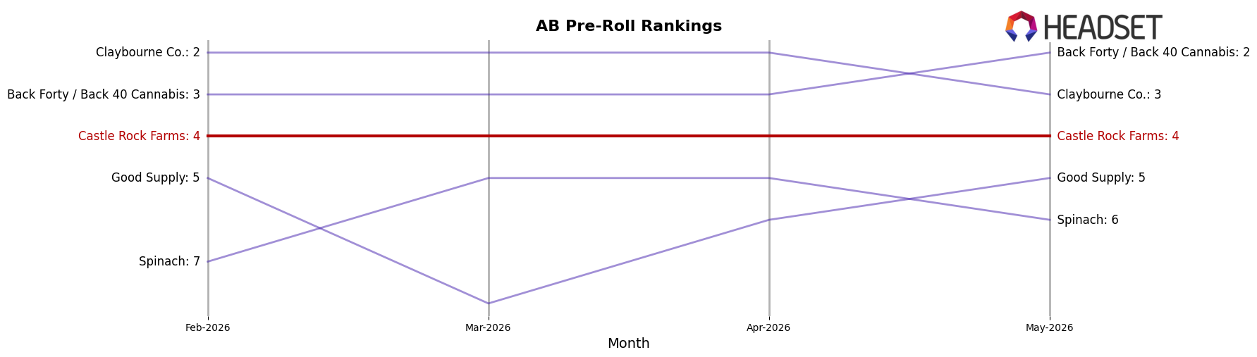 Castle Rock Farms market ranking for AB Pre-Roll