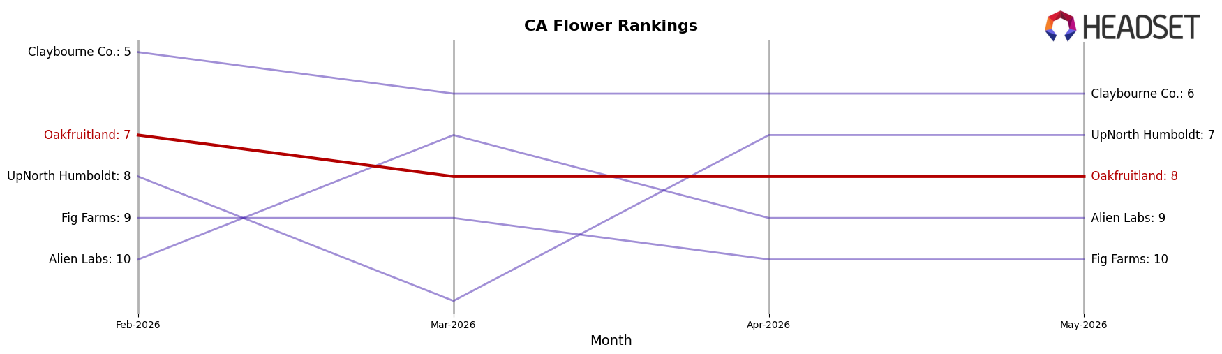 Oakfruitland market ranking for CA Flower