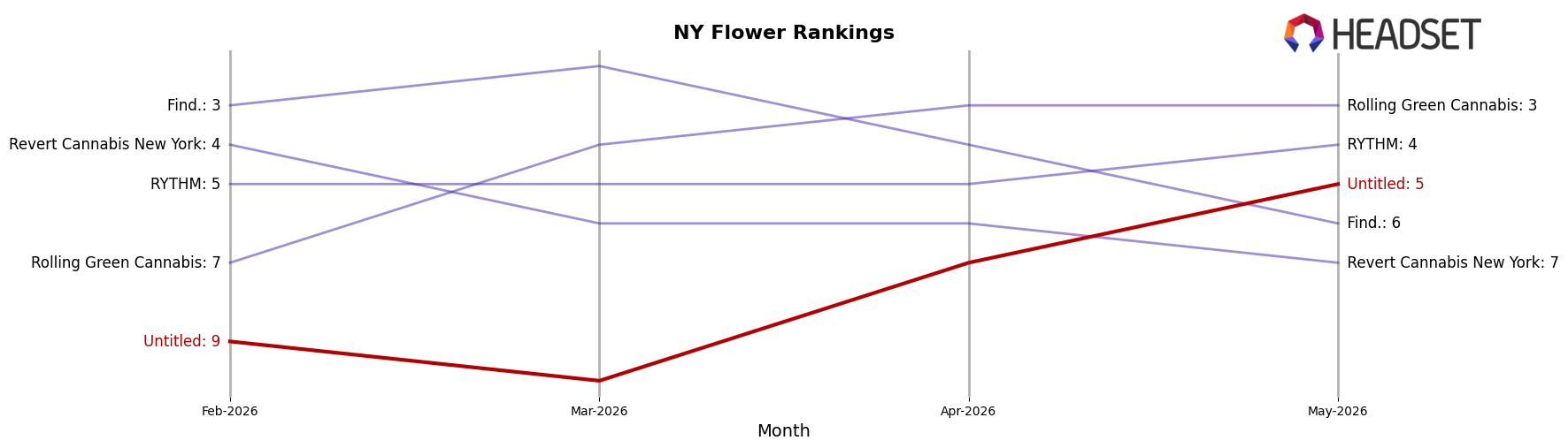 Untitled market ranking for NY Flower