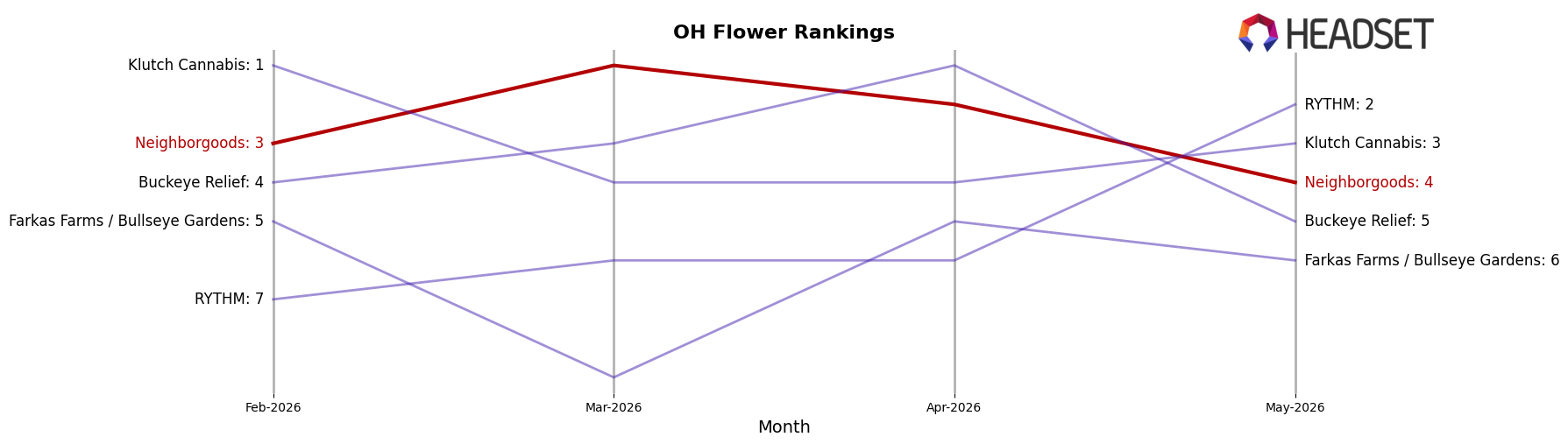 Neighborgoods market ranking for OH Flower