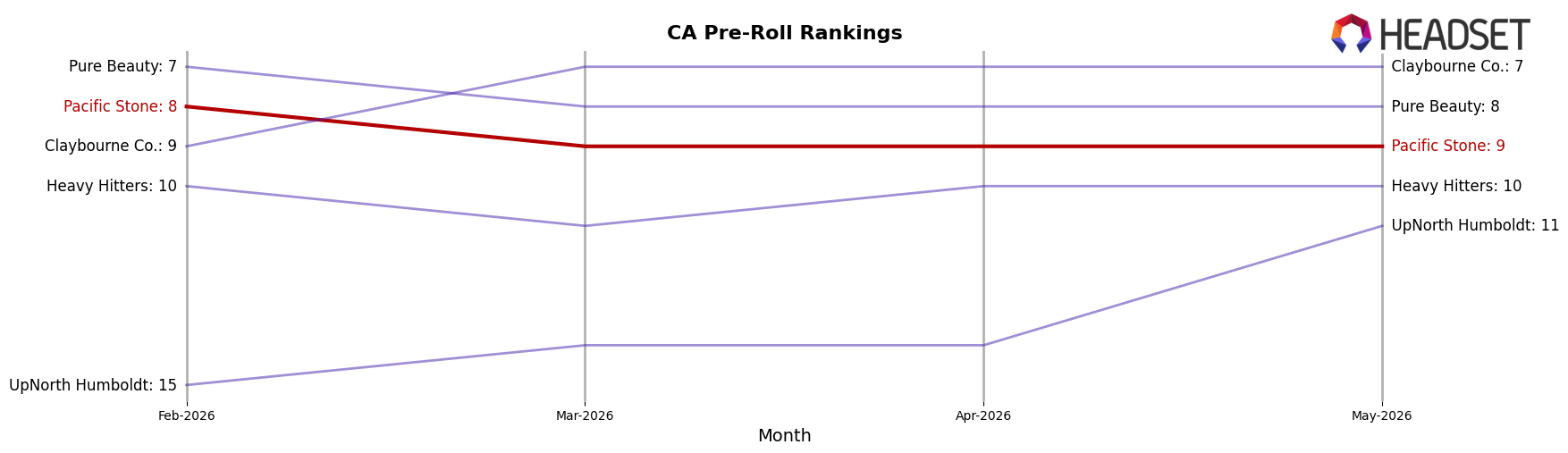 Pacific Stone market ranking for CA Pre-Roll
