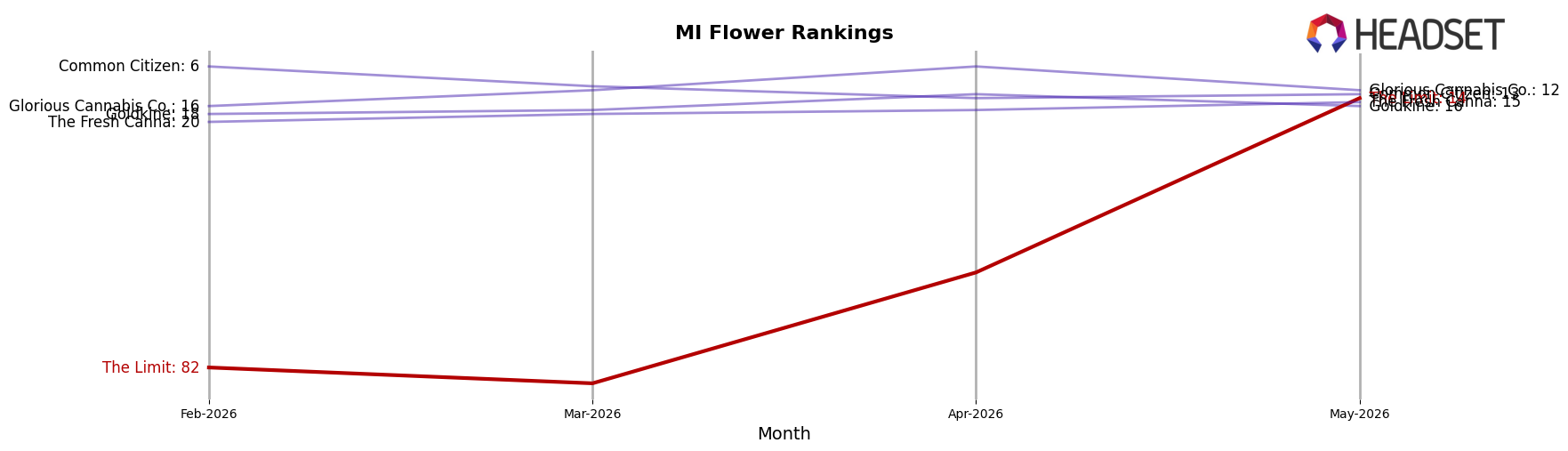 The Limit market ranking for MI Flower