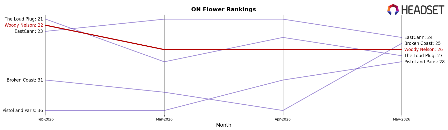 Woody Nelson market ranking for ON Flower