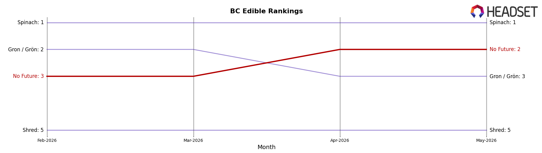 No Future market ranking for BC Edible