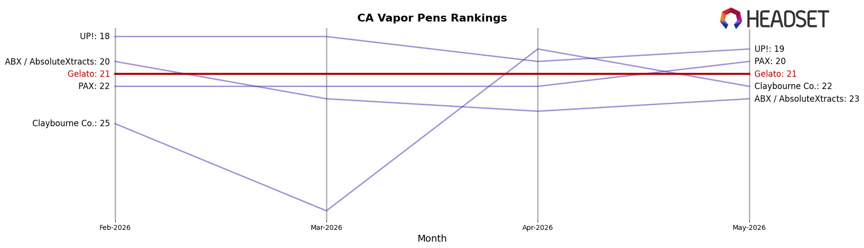 Gelato market ranking for CA Vapor Pens
