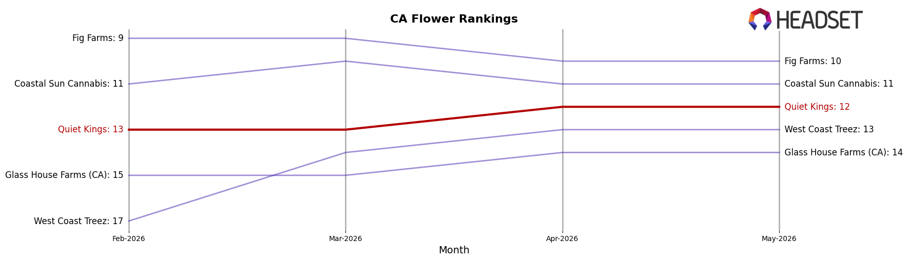 Quiet Kings market ranking for CA Flower