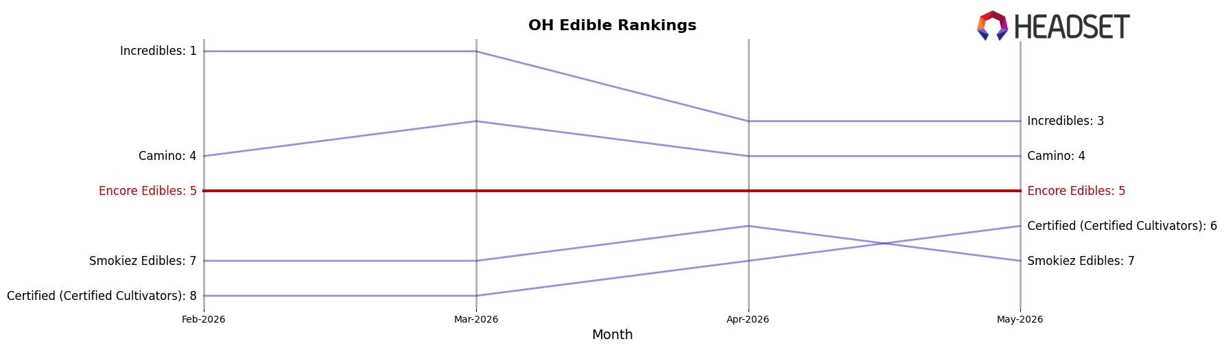Encore Edibles market ranking for OH Edible