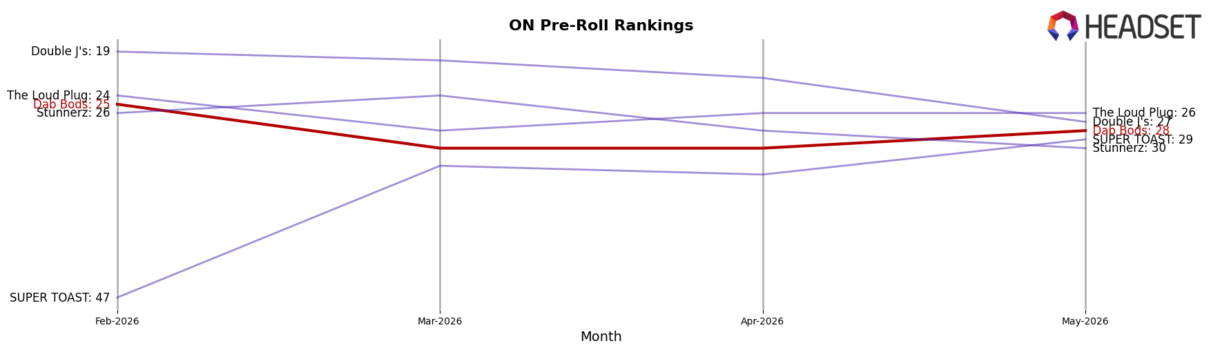 Dab Bods market ranking for ON Pre-Roll