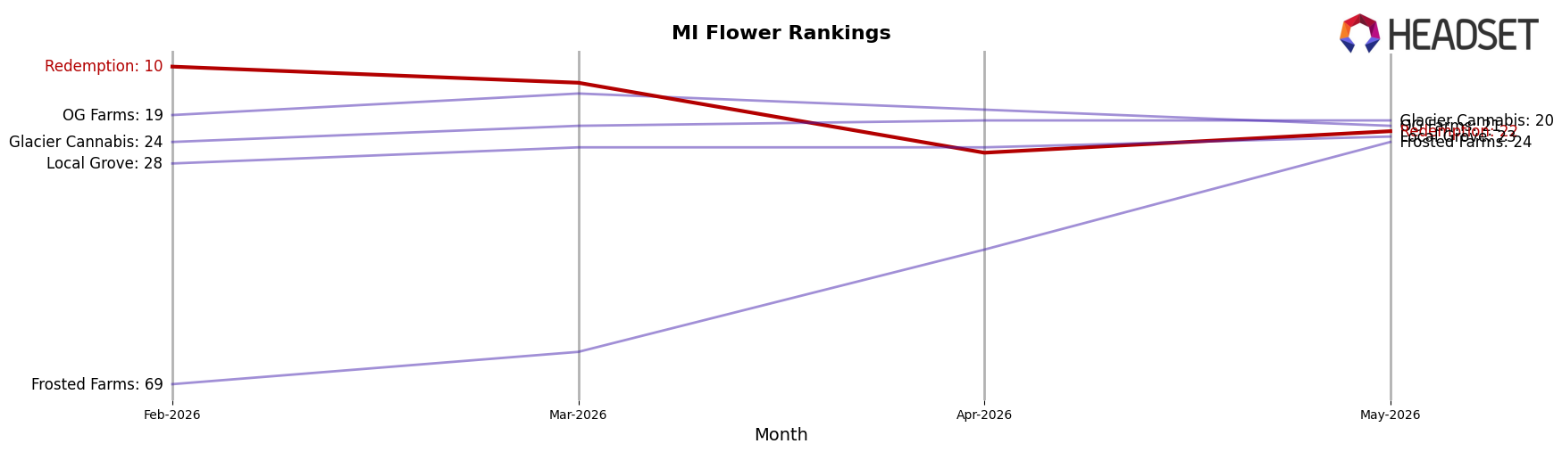 Redemption market ranking for MI Flower