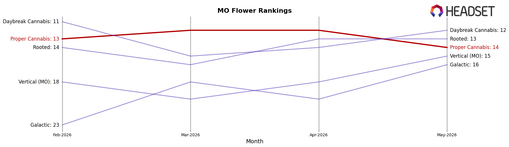 Proper Cannabis market ranking for MO Flower