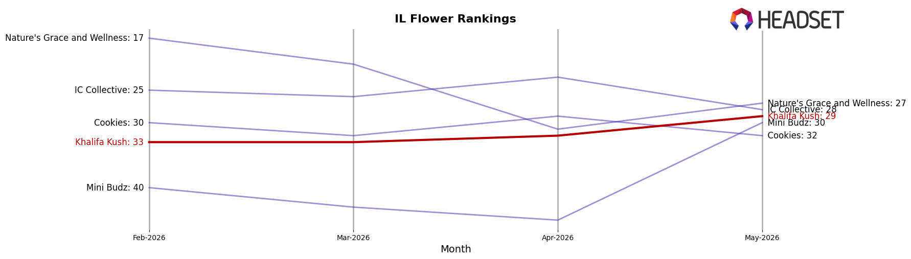 Khalifa Kush market ranking for IL Flower