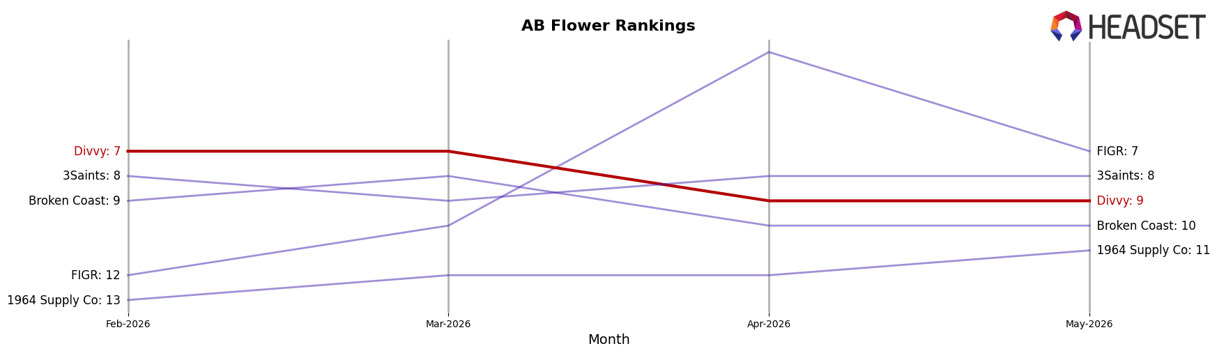 Divvy market ranking for AB Flower