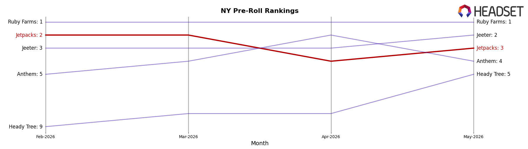 Jetpacks market ranking for NY Pre-Roll