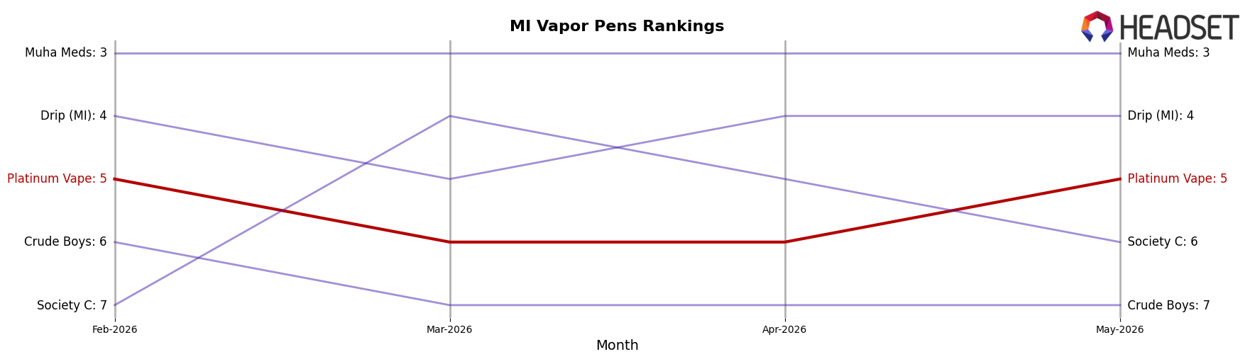 Platinum Vape market ranking for MI Vapor Pens