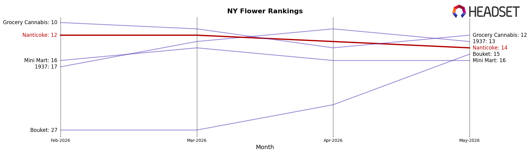 Nanticoke market ranking for NY Flower