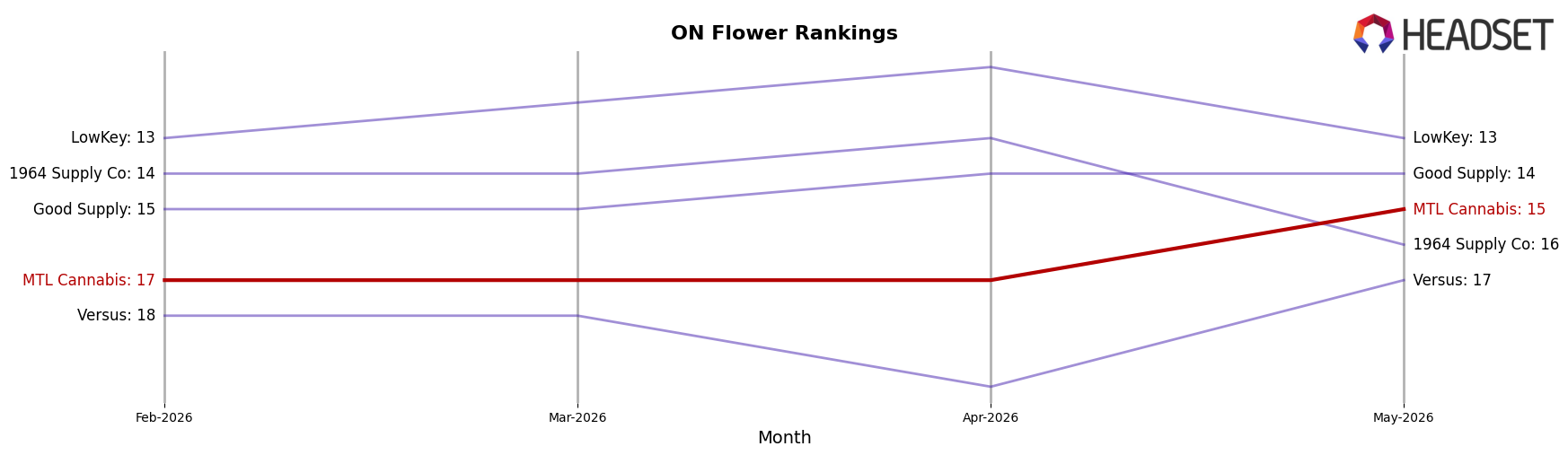 MTL Cannabis market ranking for ON Flower
