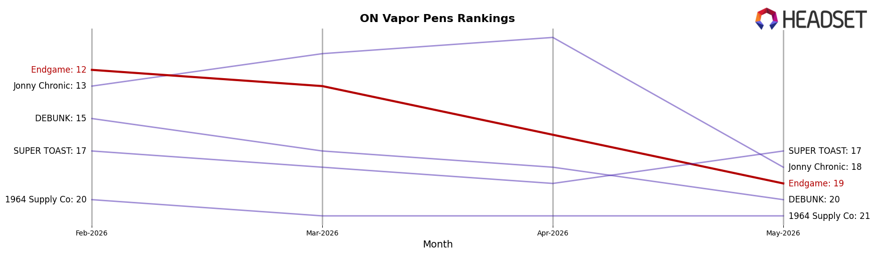 Endgame market ranking for ON Vapor Pens