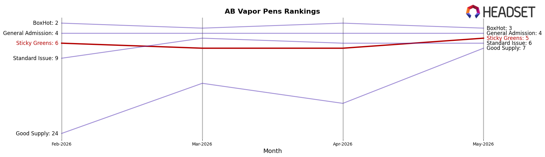 Sticky Greens market ranking for AB Vapor Pens