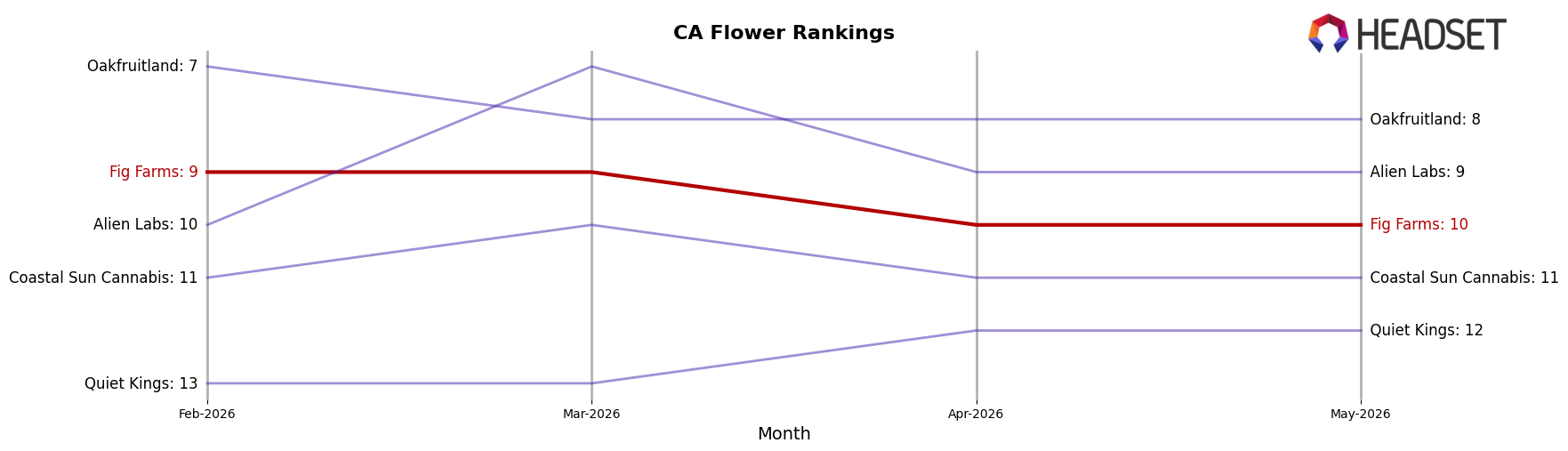 Fig Farms market ranking for CA Flower
