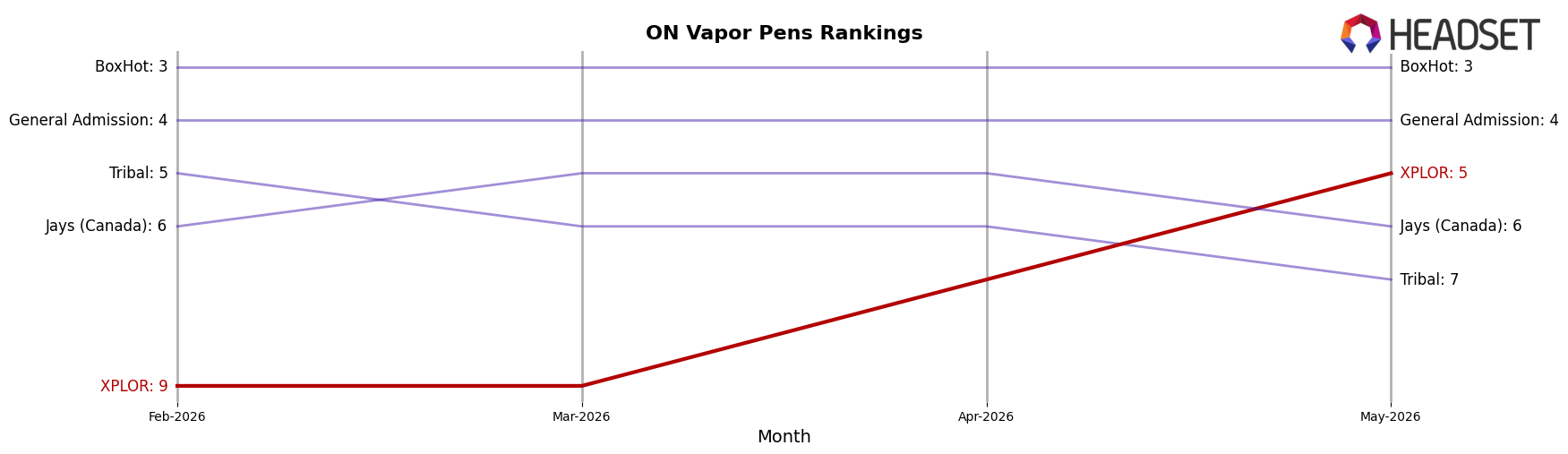 XPLOR market ranking for ON Vapor Pens