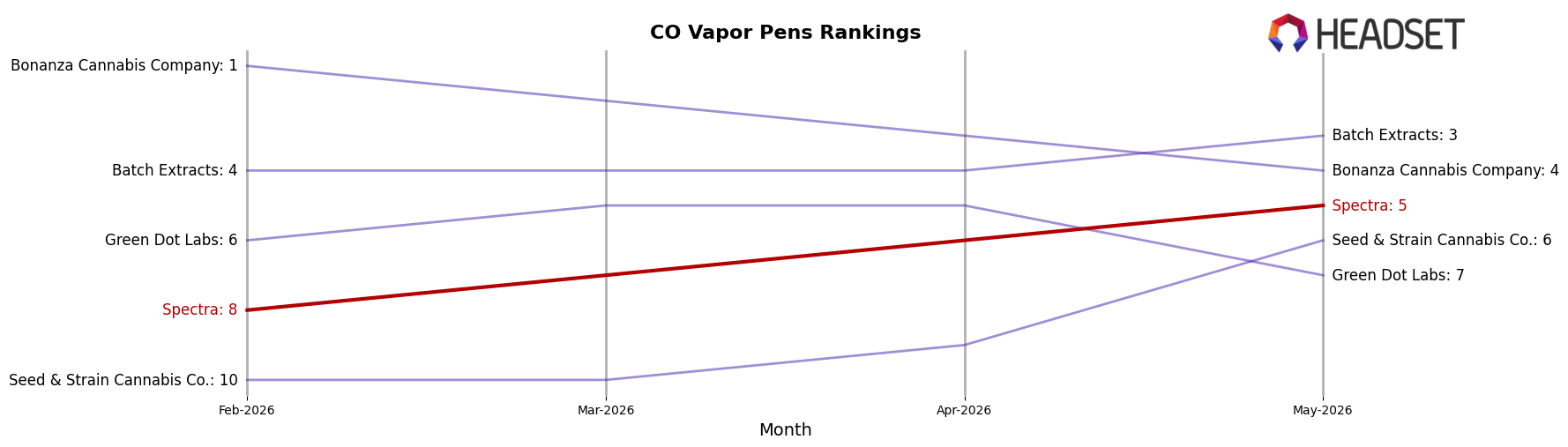 Spectra market ranking for CO Vapor Pens