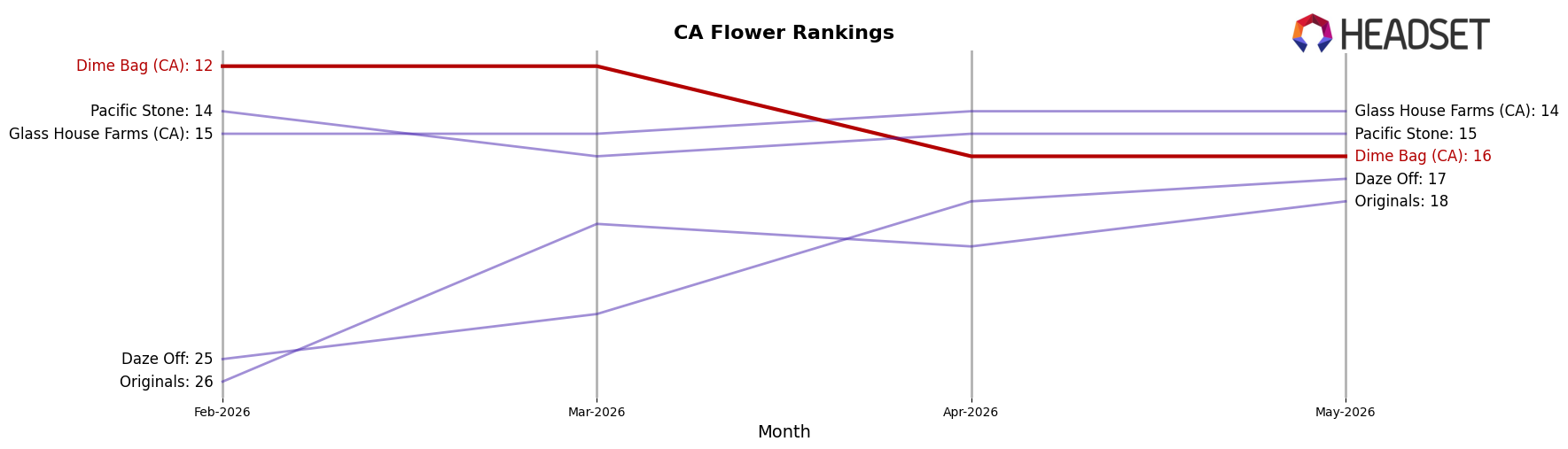 Dime Bag (CA) market ranking for CA Flower