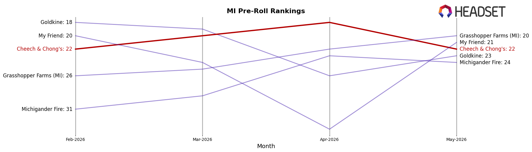 Cheech & Chong's market ranking for MI Pre-Roll
