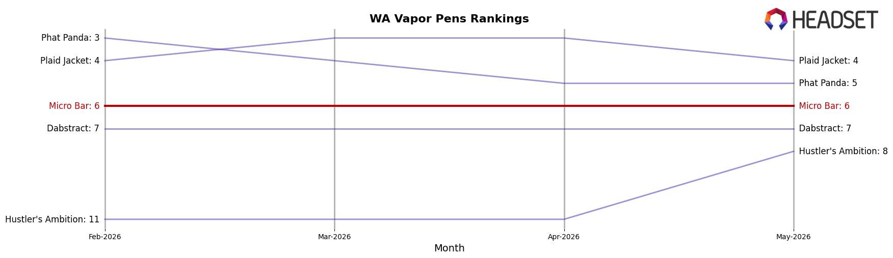 Micro Bar market ranking for WA Vapor Pens
