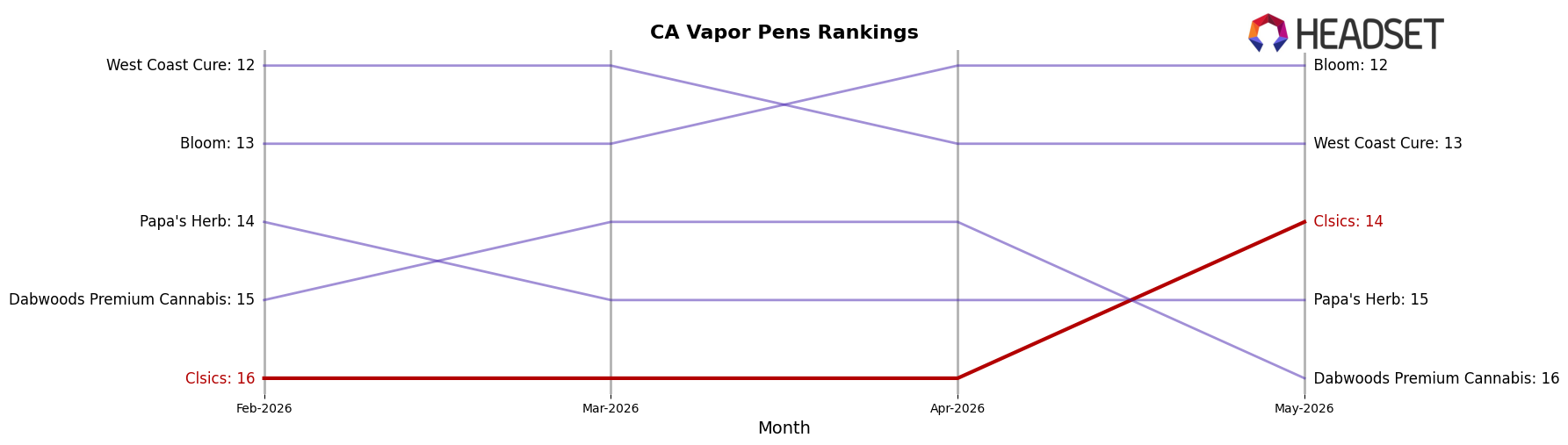 Clsics market ranking for CA Vapor Pens