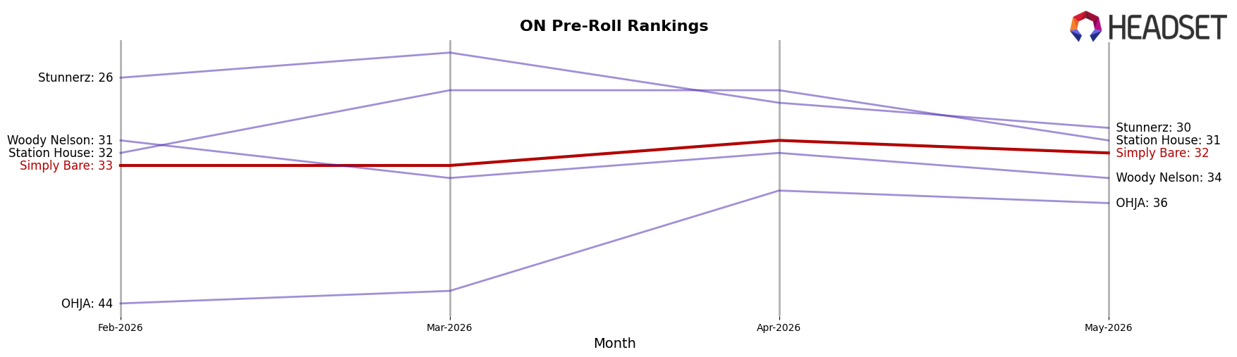 Simply Bare market ranking for ON Pre-Roll