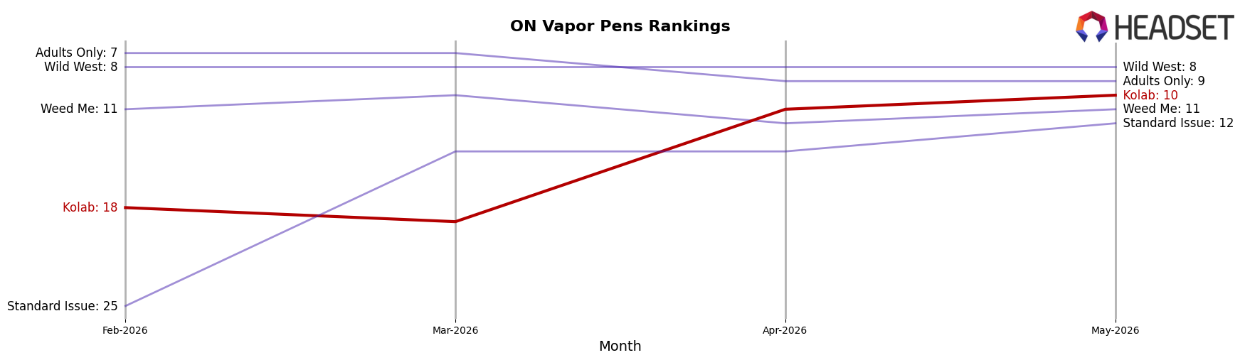 Kolab market ranking for ON Vapor Pens