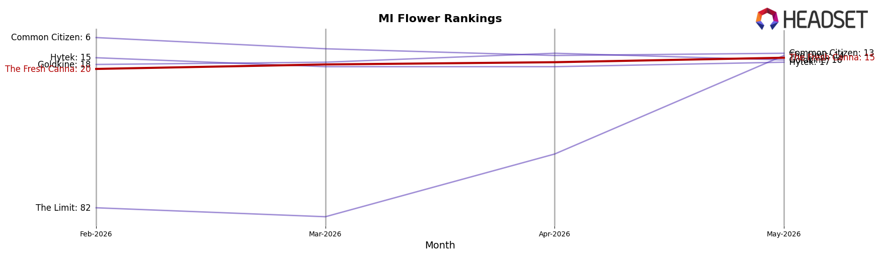 The Fresh Canna market ranking for MI Flower