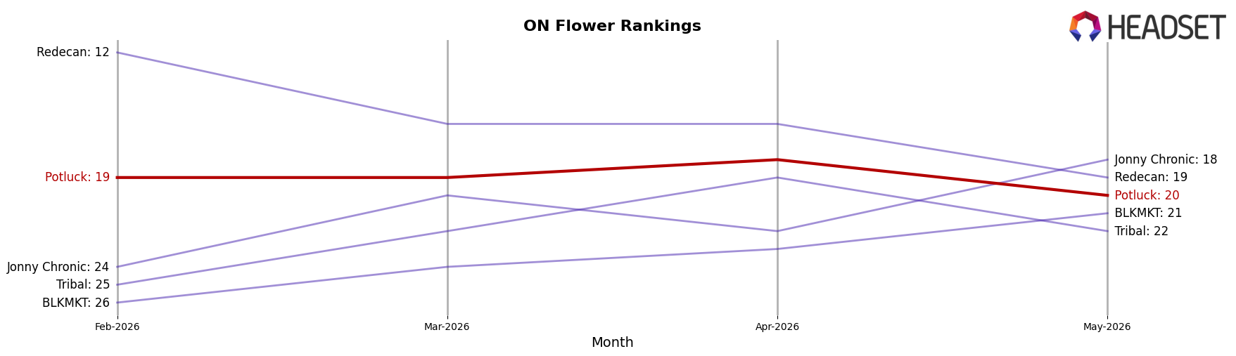 Potluck market ranking for ON Flower