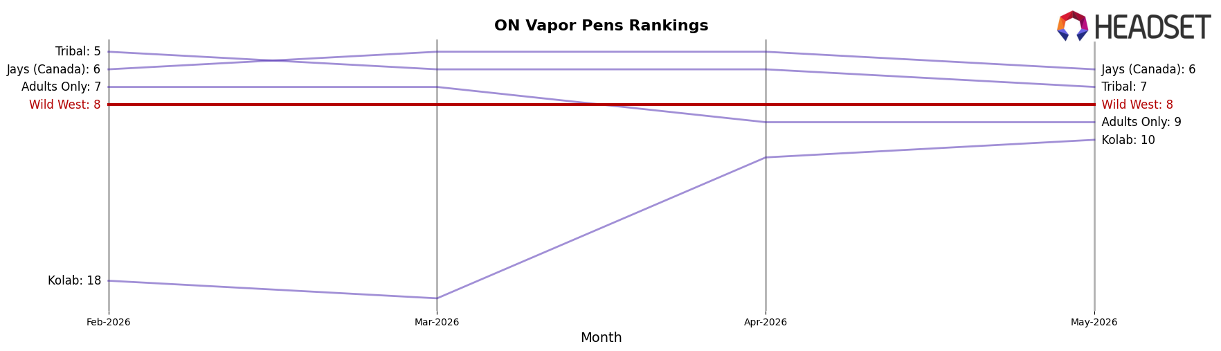 Wild West market ranking for ON Vapor Pens