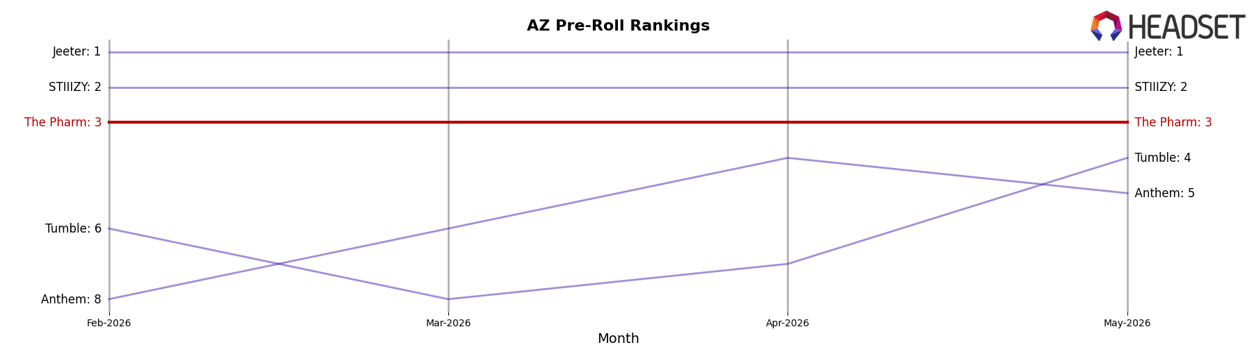 The Pharm market ranking for AZ Pre-Roll