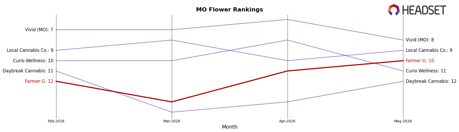 Farmer G market ranking for MO Flower