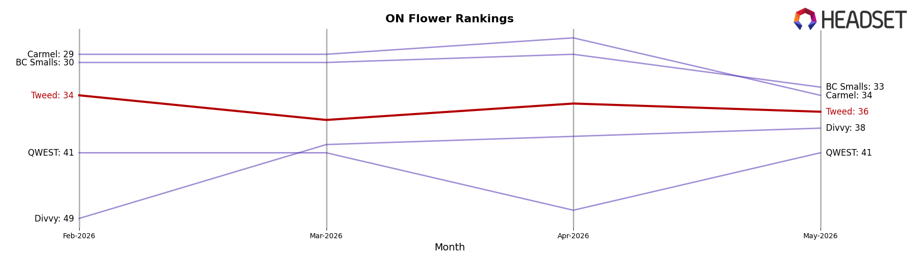 Tweed market ranking for ON Flower