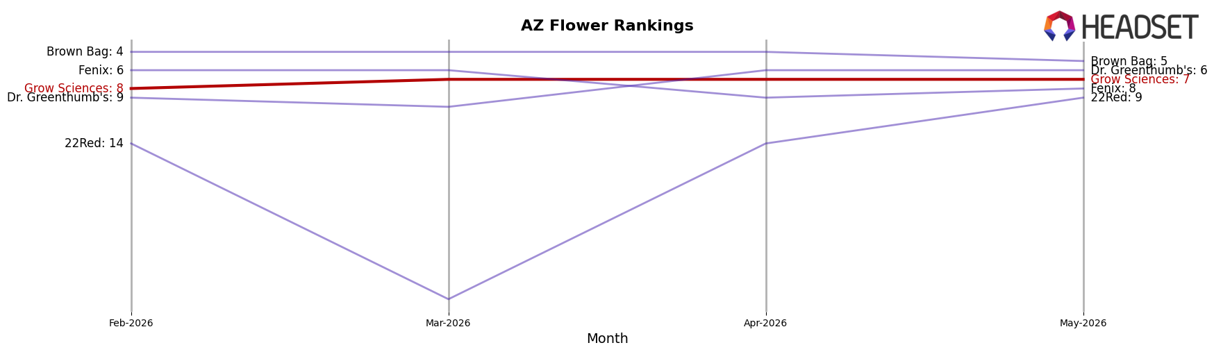 Grow Sciences market ranking for AZ Flower