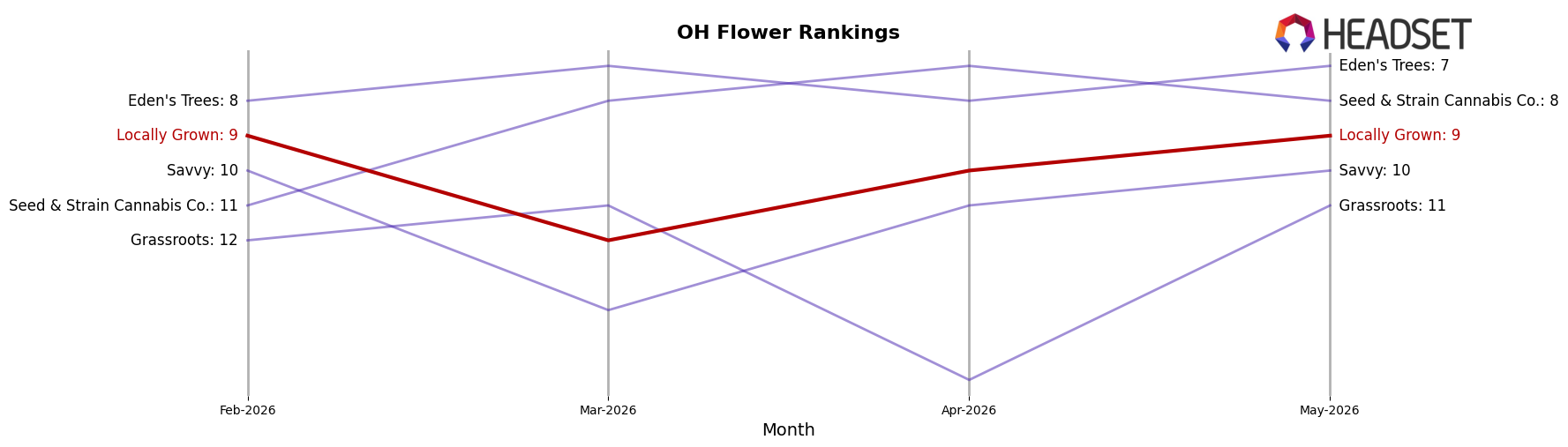 Locally Grown market ranking for OH Flower