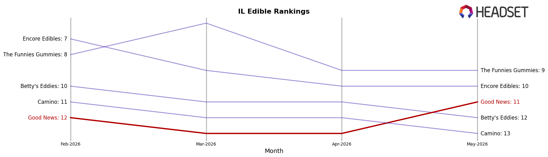 Good News market ranking for IL Edible
