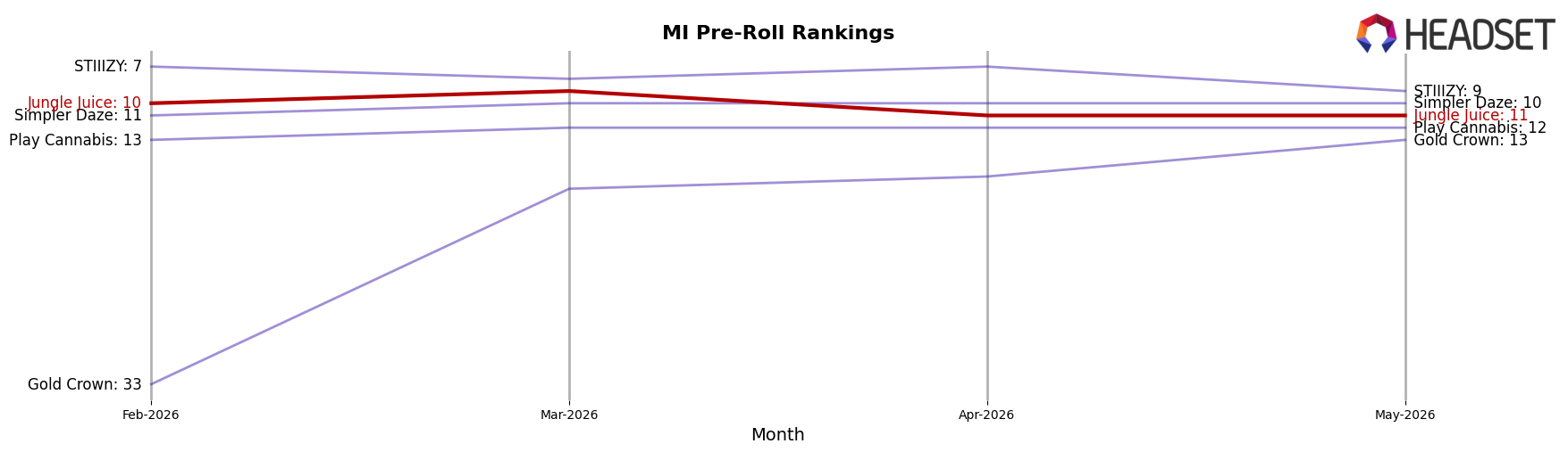 Jungle Juice market ranking for MI Pre-Roll