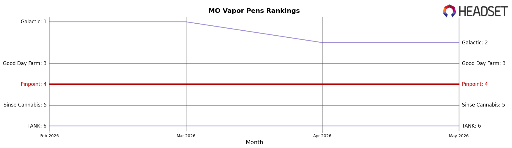 Pinpoint market ranking for MO Vapor Pens